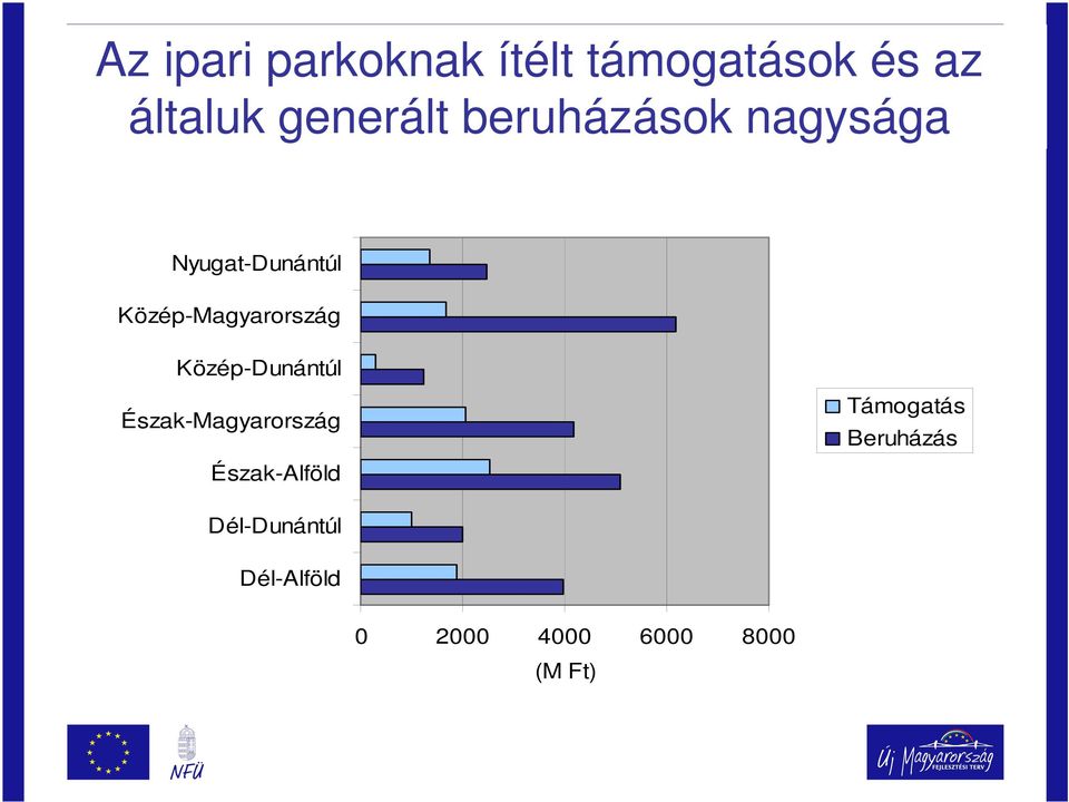 Közép-Magyarország Közép-Dunántúl Észak-Magyarország