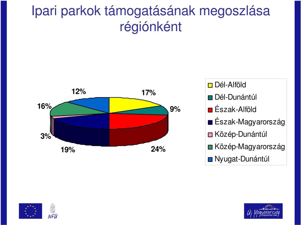 Dél-Dunántúl Észak-Alföld Észak-Magyarország