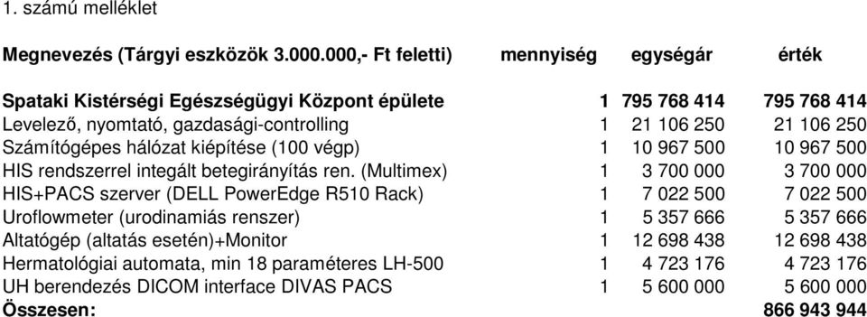 250 Számítógépes hálózat kiépítése (100 végp) 1 10 967 500 10 967 500 HIS rendszerrel integált betegirányítás ren.