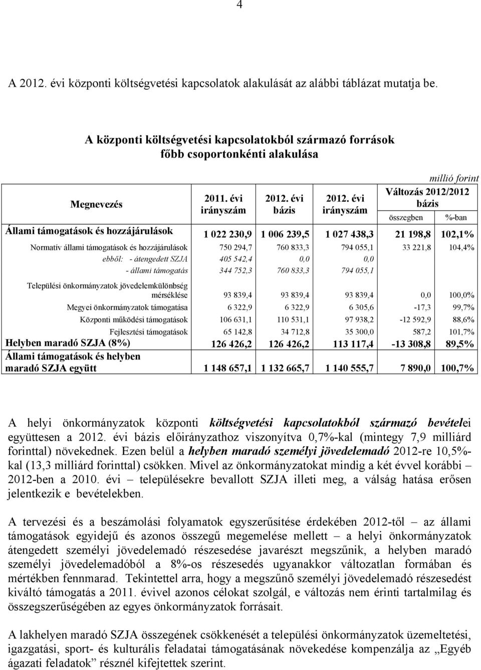 294,7 760 833,3 794 055,1 33 221,8 104,4% ebből: - átengedett SZJA 405 542,4 0,0 0,0 - állami támogatás 344 752,3 760 833,3 794 055,1 Települési önkormányzatok jövedelemkülönbség mérséklése 93 839,4