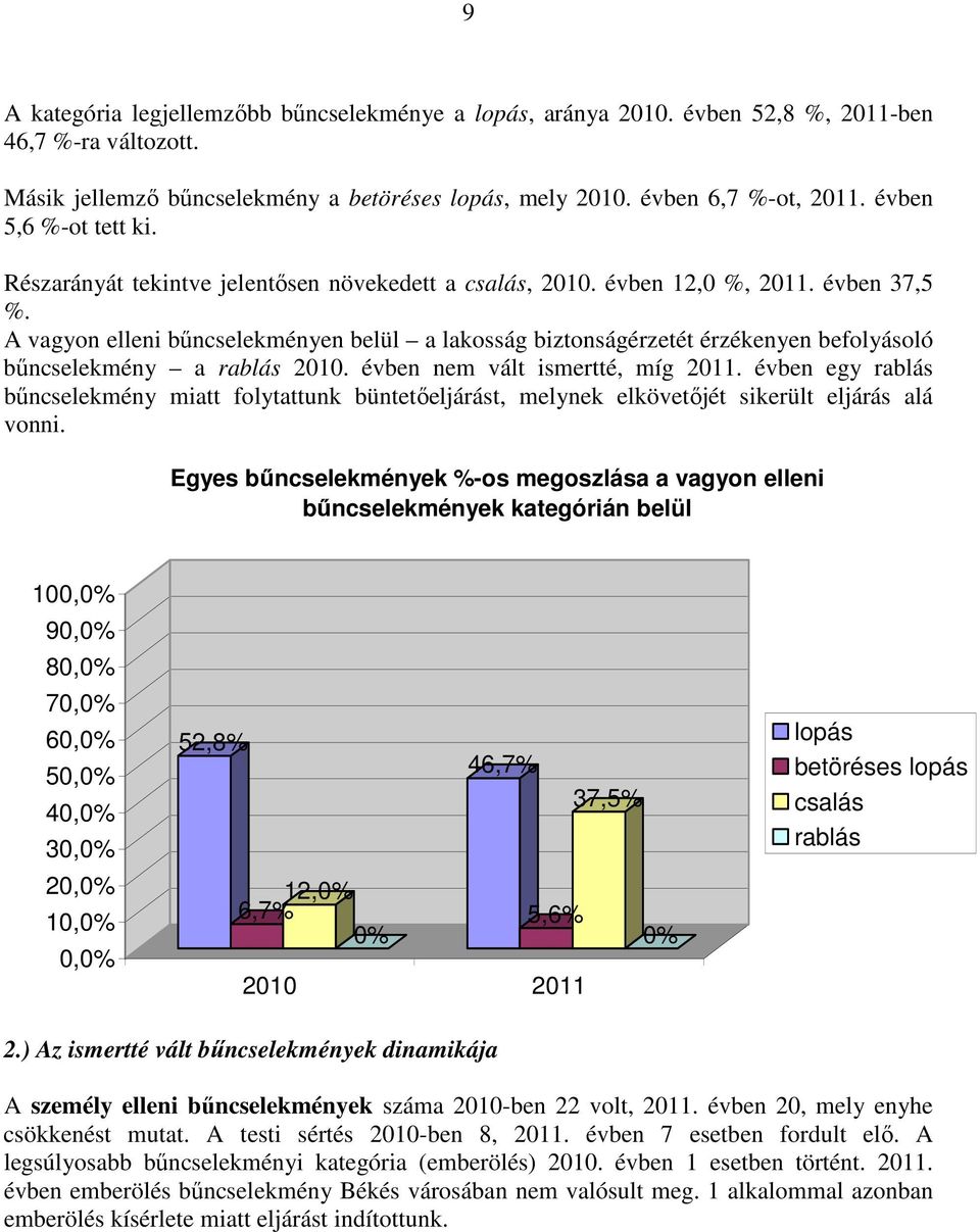 A vagyon elleni bűncselekményen belül a lakosság biztonságérzetét érzékenyen befolyásoló bűncselekmény a rablás 2. évben nem vált ismertté, míg 2.