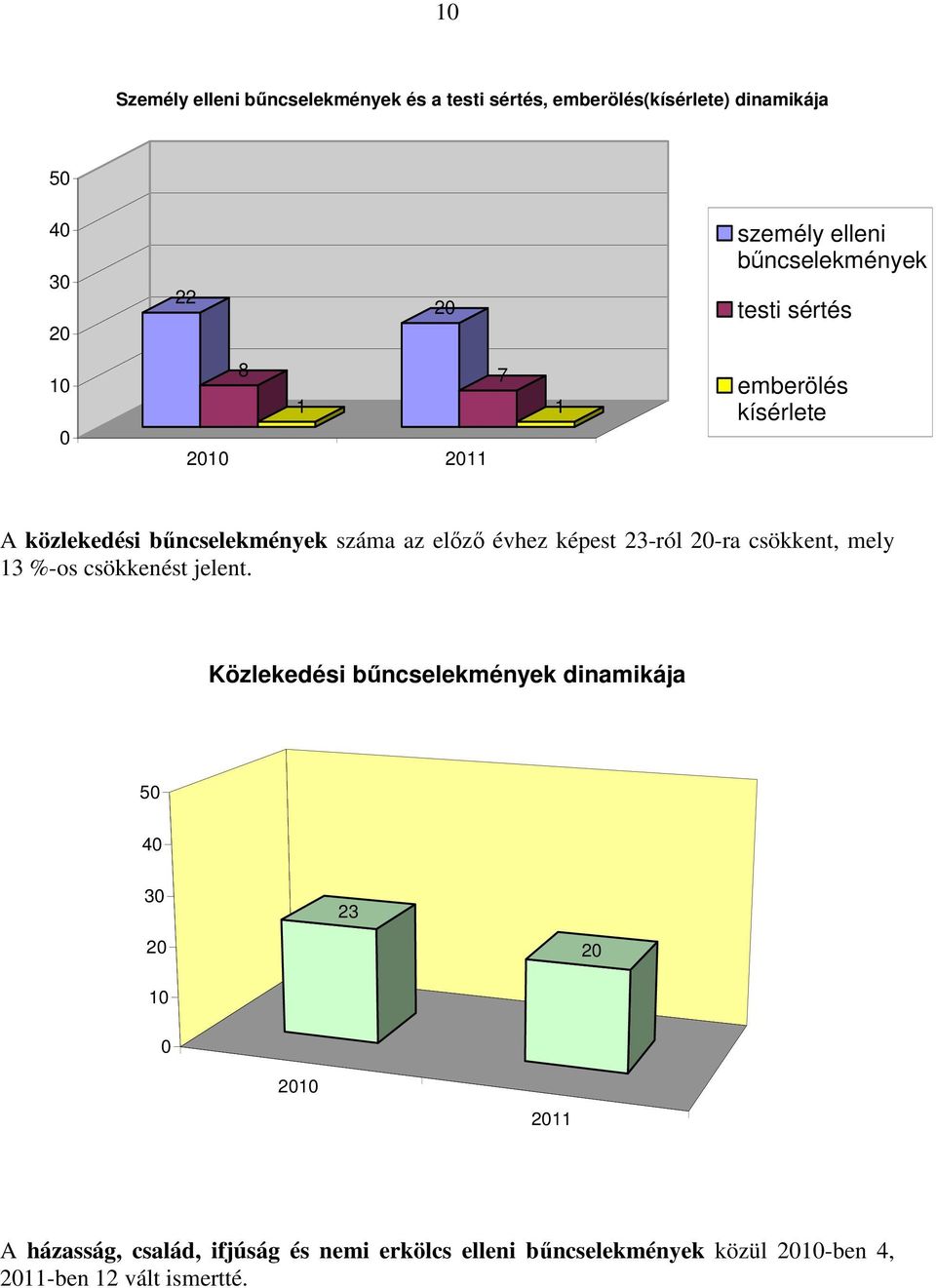 képest 23-ról 2-ra csökkent, mely 3 %-os csökkenést jelent.