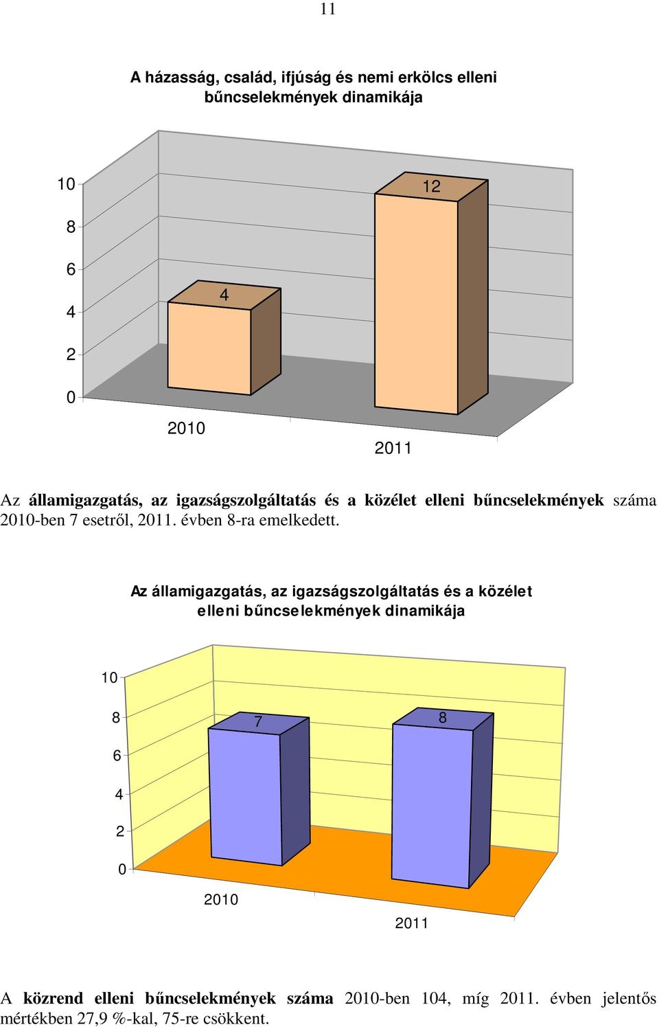 évben 8-ra emelkedett.