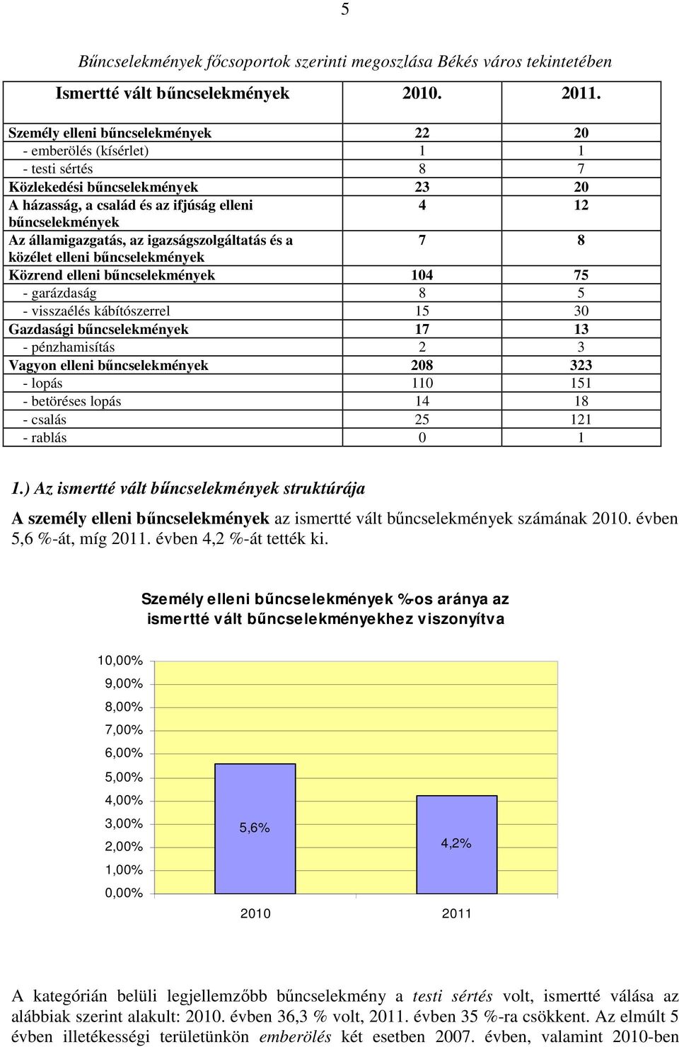 igazságszolgáltatás és a 7 8 közélet elleni bűncselekmények Közrend elleni bűncselekmények 4 75 - garázdaság 8 5 - visszaélés kábítószerrel 5 3 Gazdasági bűncselekmények 7 3 - pénzhamisítás 2 3