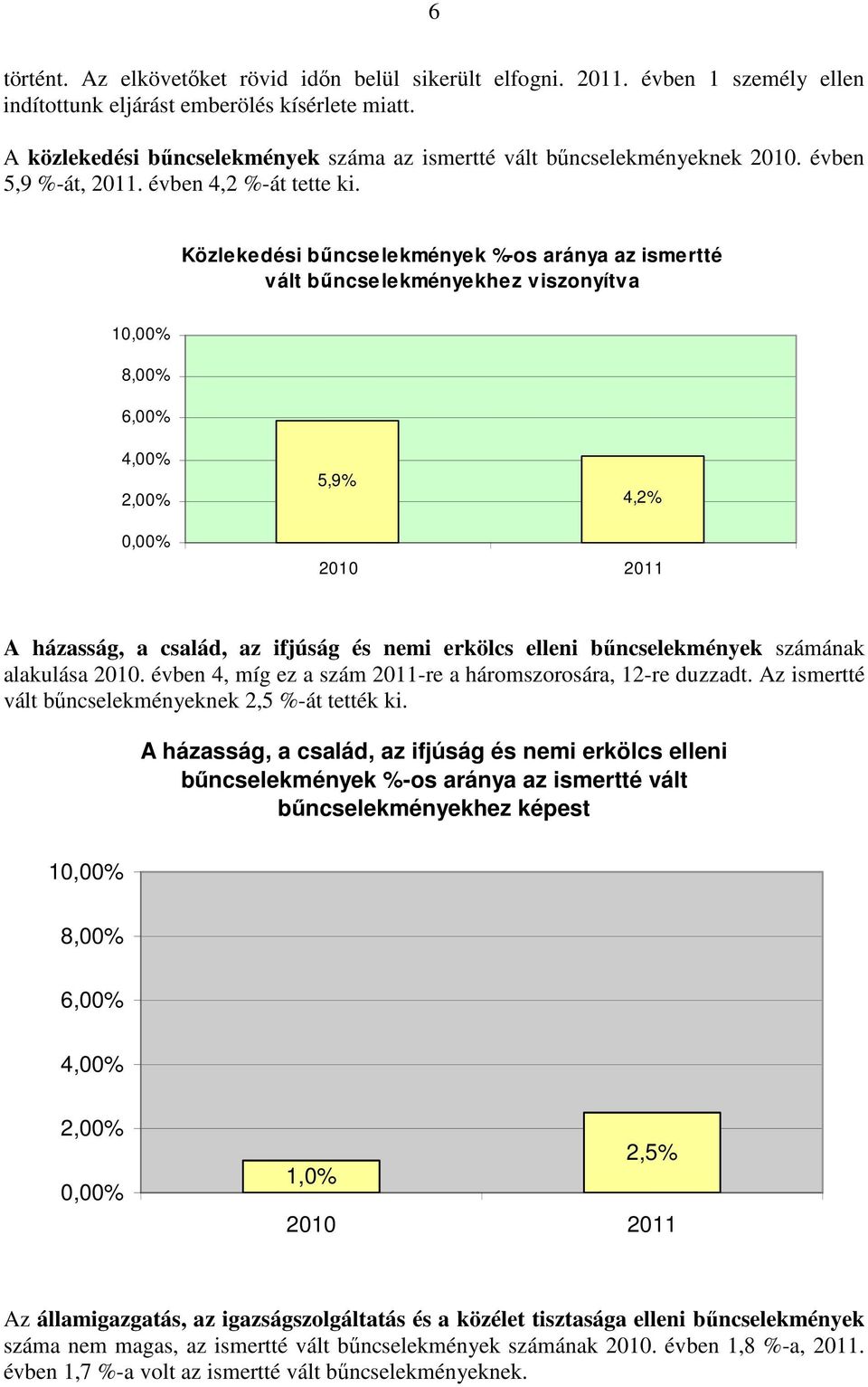 Közlekedési bűncselekmények %-os aránya az ismertté vált bűncselekményekhez viszonyítva,% 8,% 6,% 4,% 2,% 5,9% 4,2%,% 2 2 A házasság, a család, az ifjúság és nemi erkölcs elleni bűncselekmények