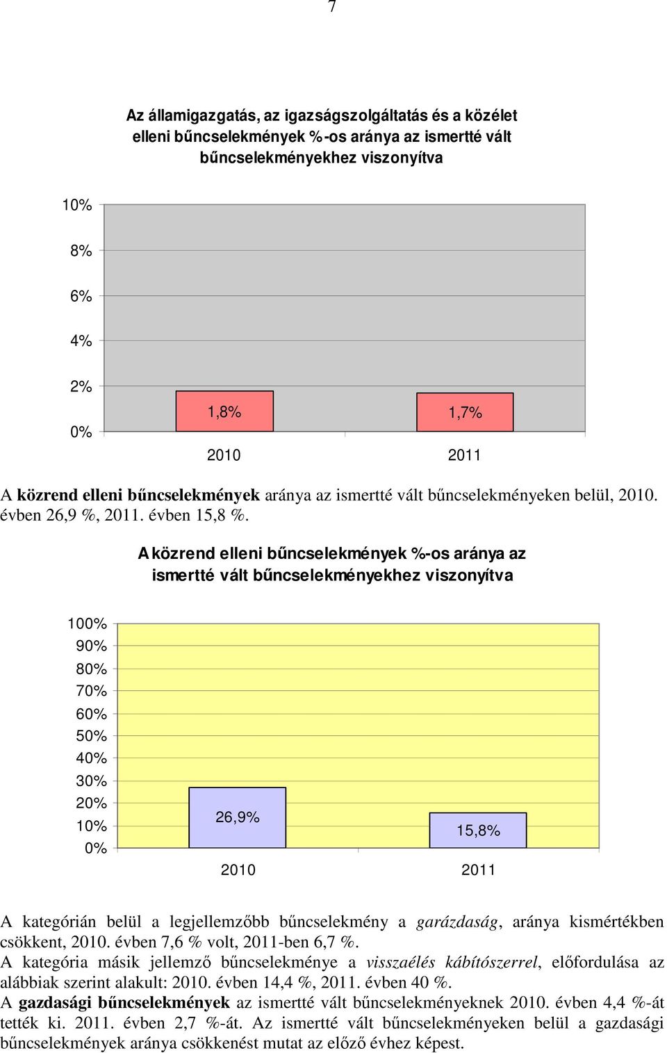 A közrend elleni bűncselekmények %-os aránya az ismertté vált bűncselekményekhez viszonyítva % 9% 8% 7% 6% 5% 4% 3% 2% % % 26,9% 5,8% 2 2 A kategórián belül a legjellemzőbb bűncselekmény a