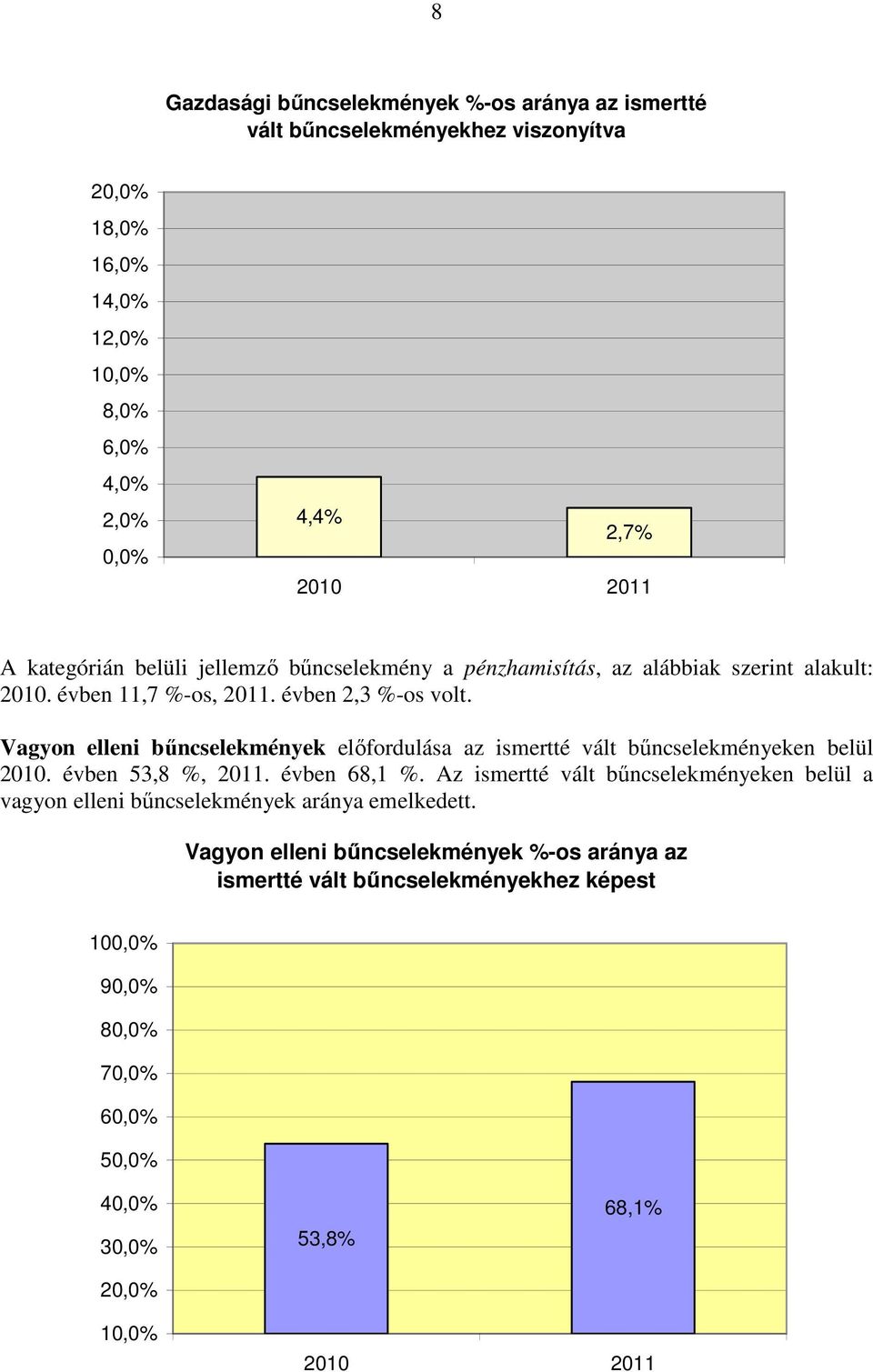 Vagyon elleni bűncselekmények előfordulása az ismertté vált bűncselekményeken belül 2. évben 53,8 %, 2. évben 68, %.