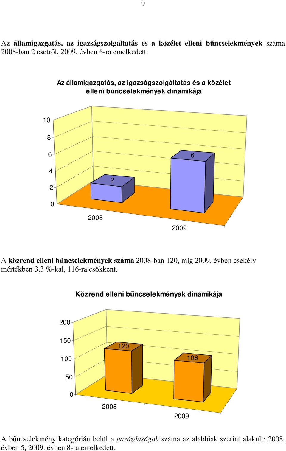 bűncselekmények száma 28-ban 12, míg 29. évben csekély mértékben 3,3 %-kal, 116-ra csökkent.