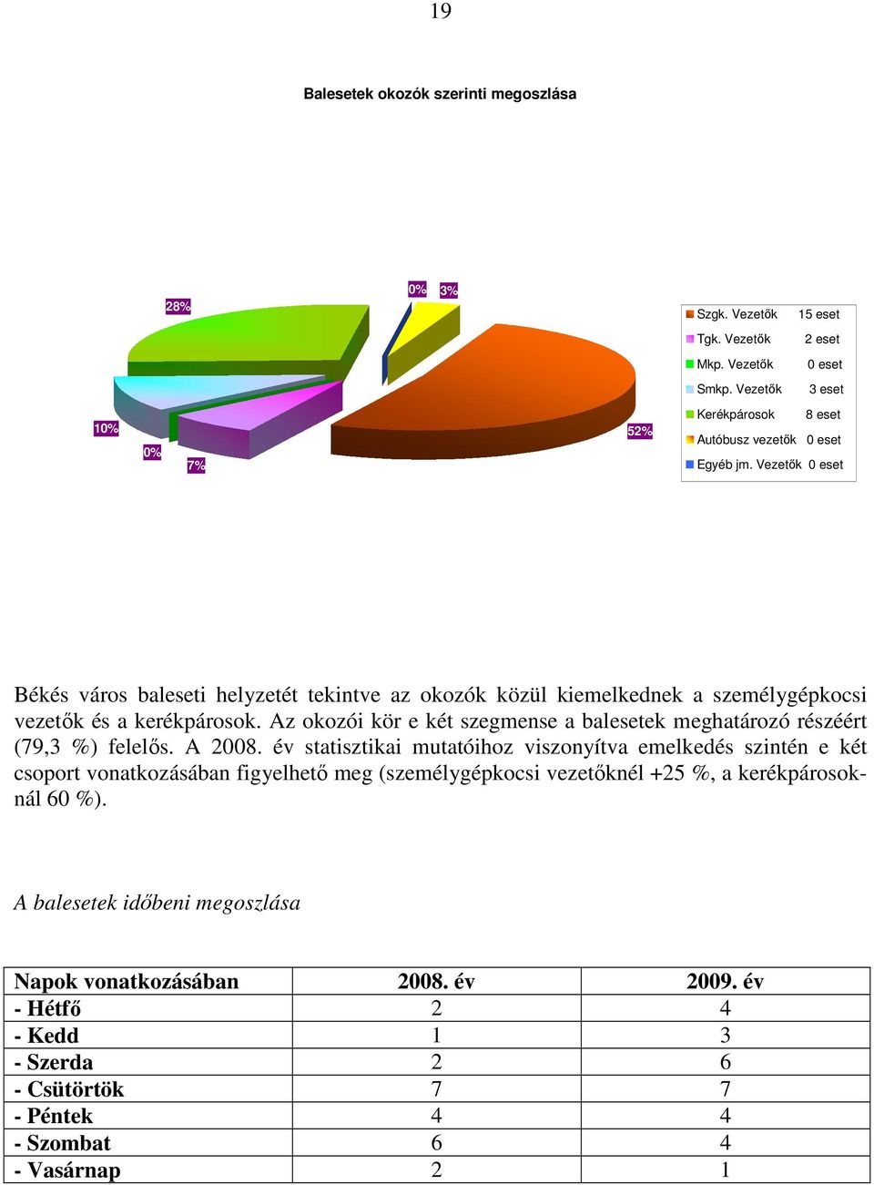 Vezetők eset Békés város baleseti helyzetét tekintve az okozók közül kiemelkednek a személygépkocsi vezetők és a kerékpárosok.