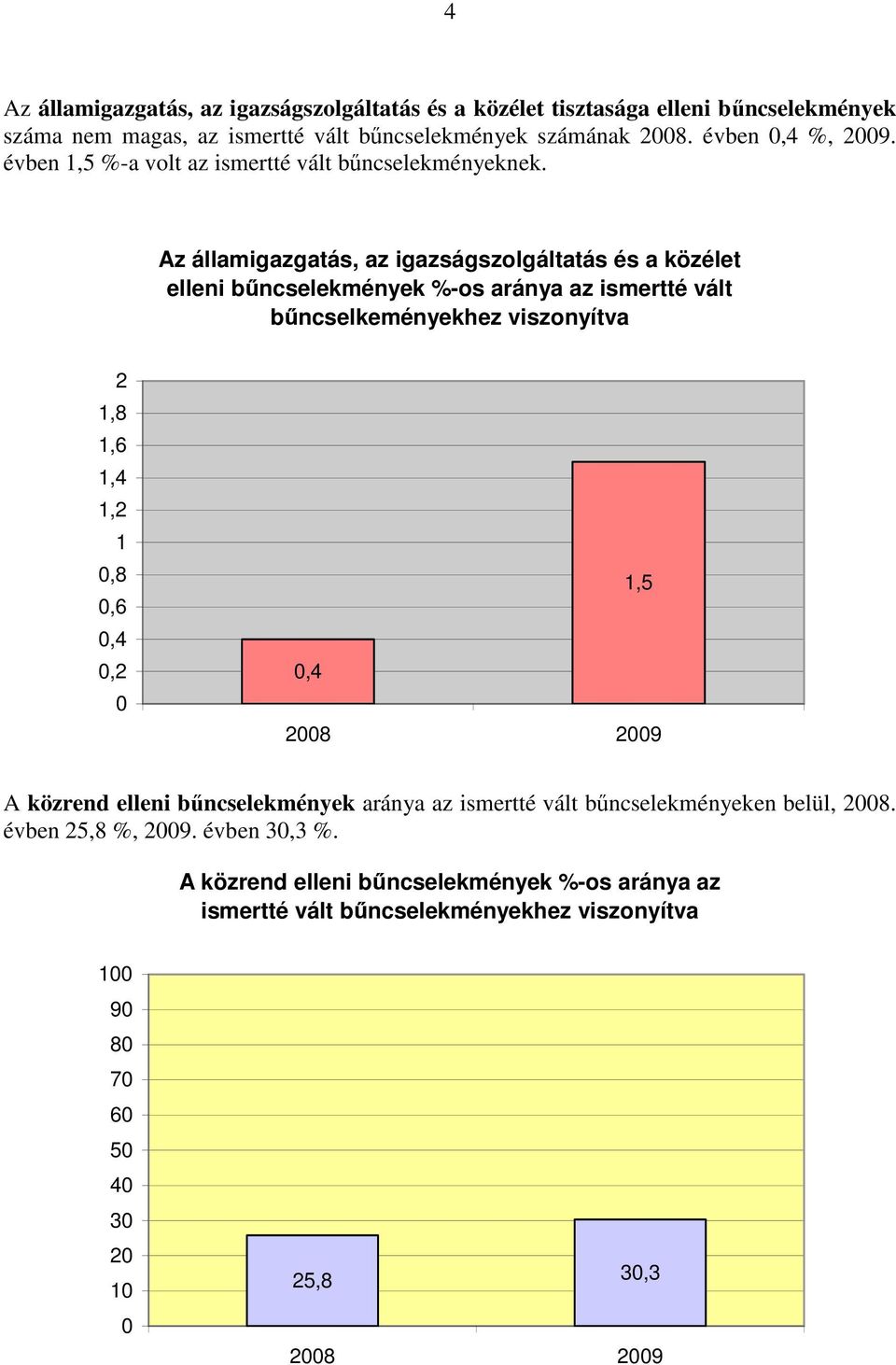 Az államigazgatás, az igazságszolgáltatás és a közélet elleni bűncselekmények %-os aránya az ismertté vált bűncselkeményekhez viszonyítva 2 1,8 1,6 1,4 1,2
