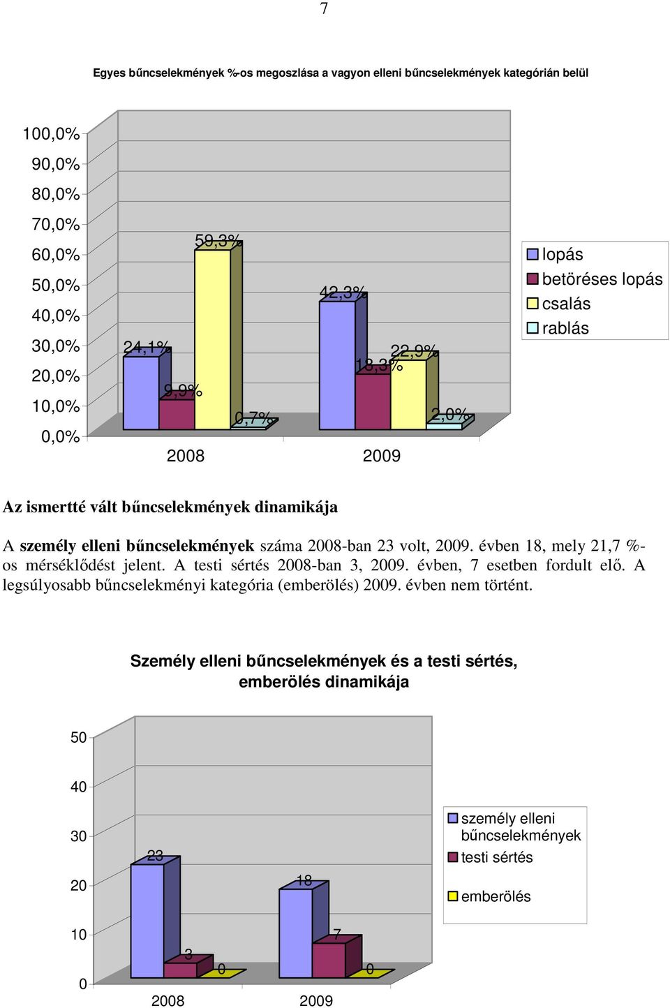 évben 18, mely 21,7 %- os mérséklődést jelent. A testi sértés 28-ban 3, 29. évben, 7 esetben fordult elő. A legsúlyosabb bűncselekményi kategória (emberölés) 29.
