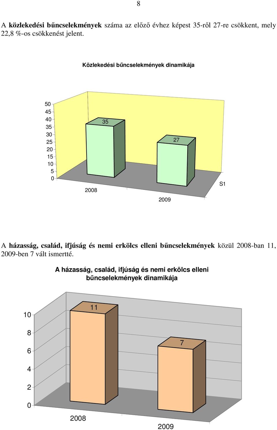 Közlekedési bűncselekmények dinamikája 5 45 4 35 3 25 2 15 1 5 28 35 27 S1 29 A házasság, család,