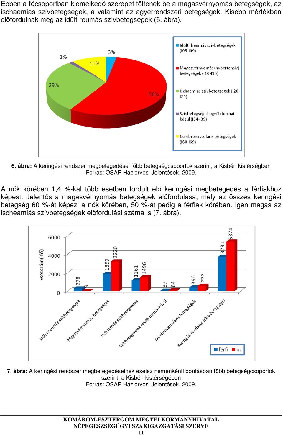 ábra: A keringési rendszer megbetegedései főbb betegségcsoportok szerint, a Kisbéri kistérségben Forrás: OSAP Háziorvosi Jelentések, 2009.