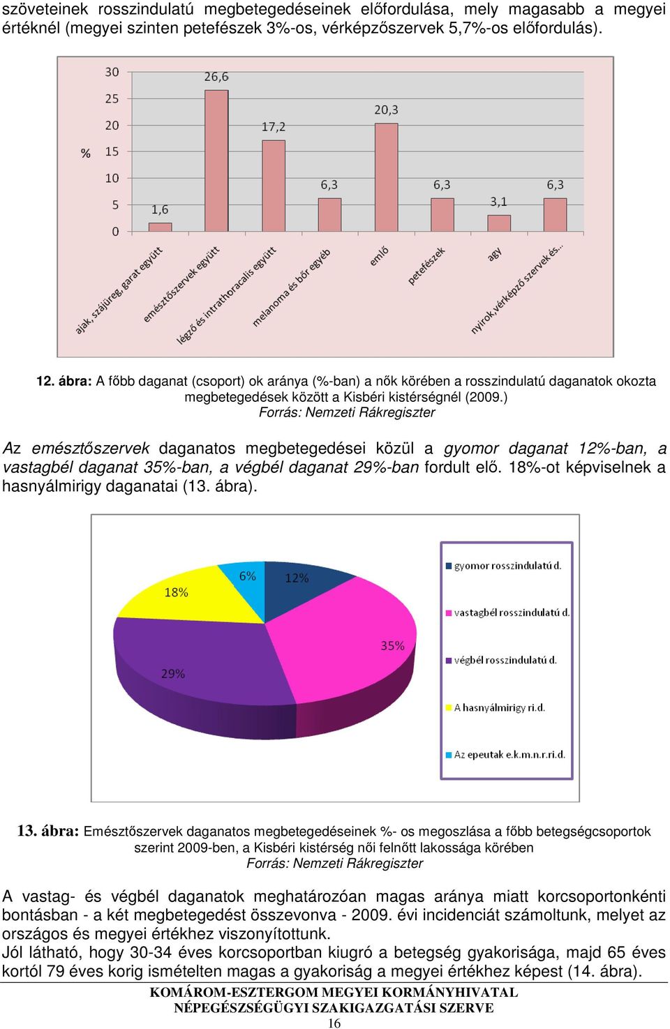 ) Forrás: Nemzeti Rákregiszter Az emésztőszervek daganatos megbetegedései közül a gyomor daganat 12%-ban, a vastagbél daganat 35%-ban, a végbél daganat 29%-ban fordult elő.