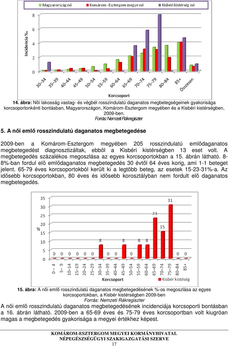 A női emlő rosszindulatú daganatos megbetegedése 2009-ben a Komárom-Esztergom megyében 205 rosszindulatú emlődaganatos megbetegedést diagnosztizáltak, ebből a Kisbéri kistérségben 13 eset volt.