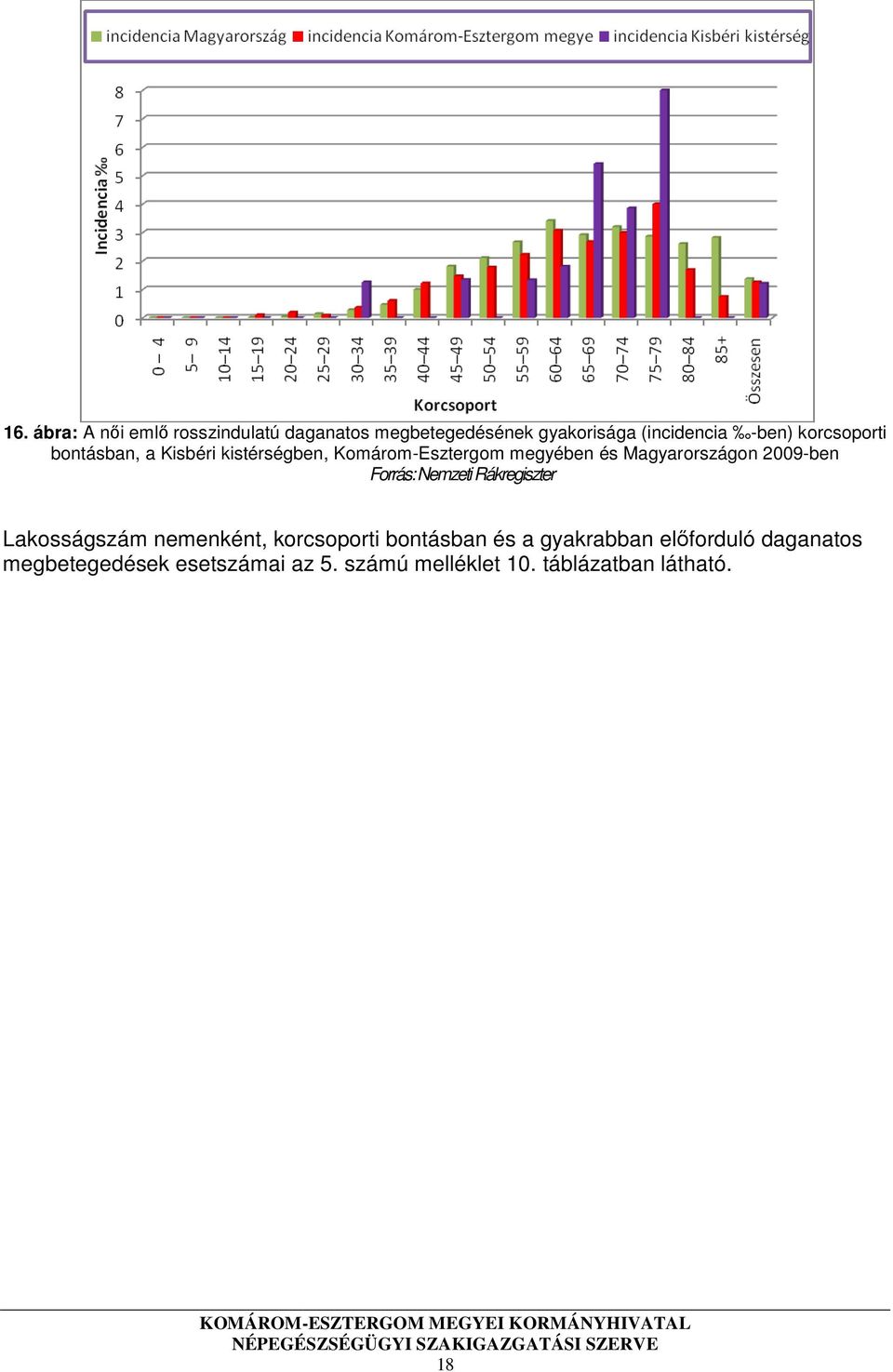 2009-ben Forrás: Nemzeti Rákregiszter Lakosságszám nemenként, korcsoporti bontásban és a