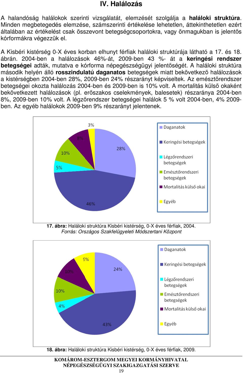 el. A Kisbéri kistérség 0-X éves korban elhunyt férfiak haláloki struktúrája látható a 17. és 18. ábrán.