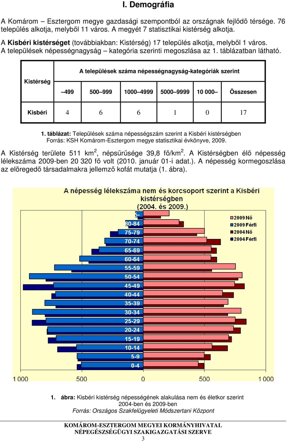 Kistérség A települések száma népességnagyság-kategóriák szerint 499 500 999 1000 4999 5000 9999 10 000 Összesen Kisbéri 4 6 6 1 0 17 1.