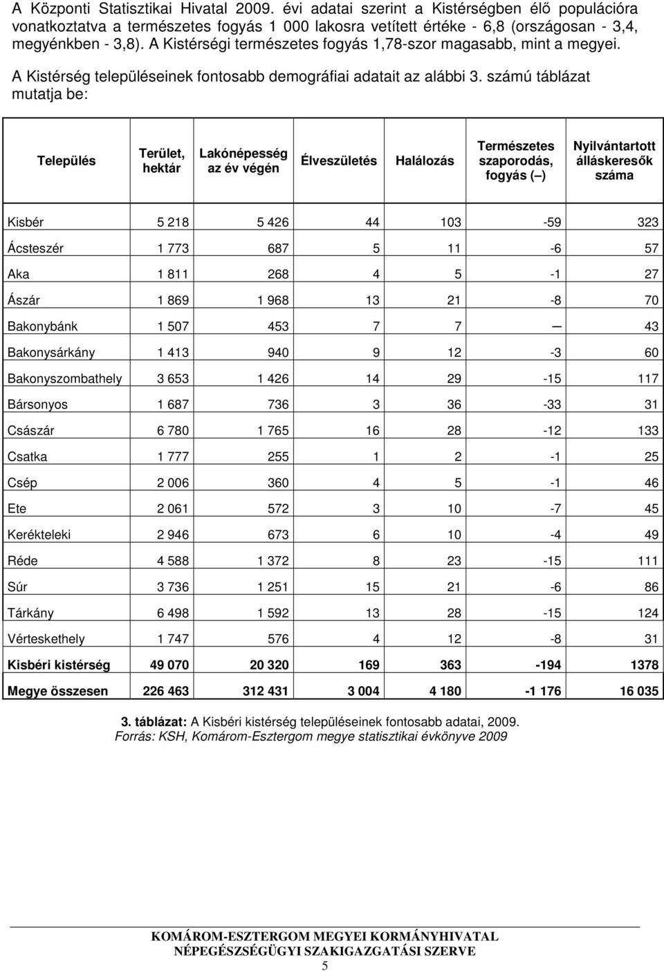 számú táblázat mutatja be: Település Terület, hektár Lakónépesség az év végén Élveszületés Halálozás Természetes szaporodás, fogyás ( ) Nyilvántartott álláskeresők száma Kisbér 5 218 5 426 44 103-59