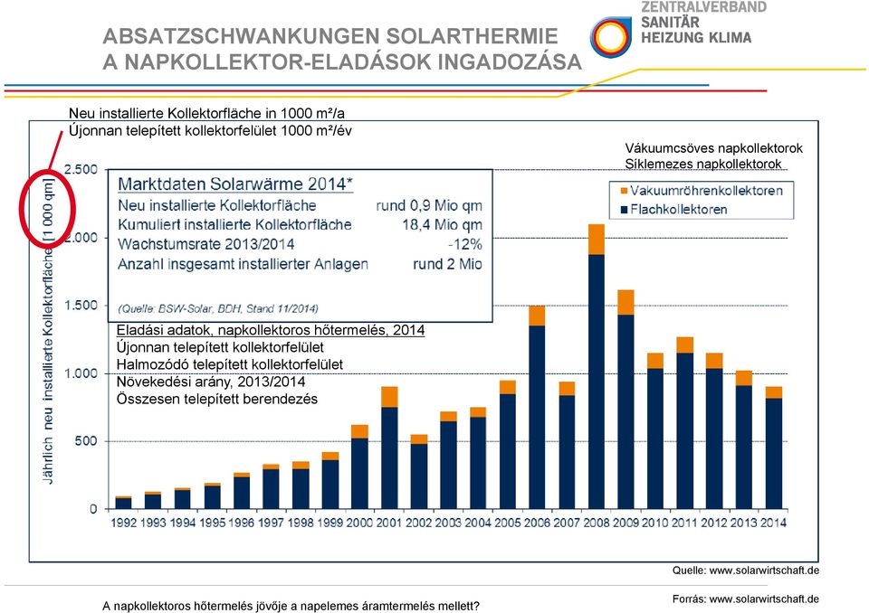 adatok, napkollektoros hőtermelés, 2014 Újonnan telepített kollektorfelület Halmozódó telepített kollektorfelület