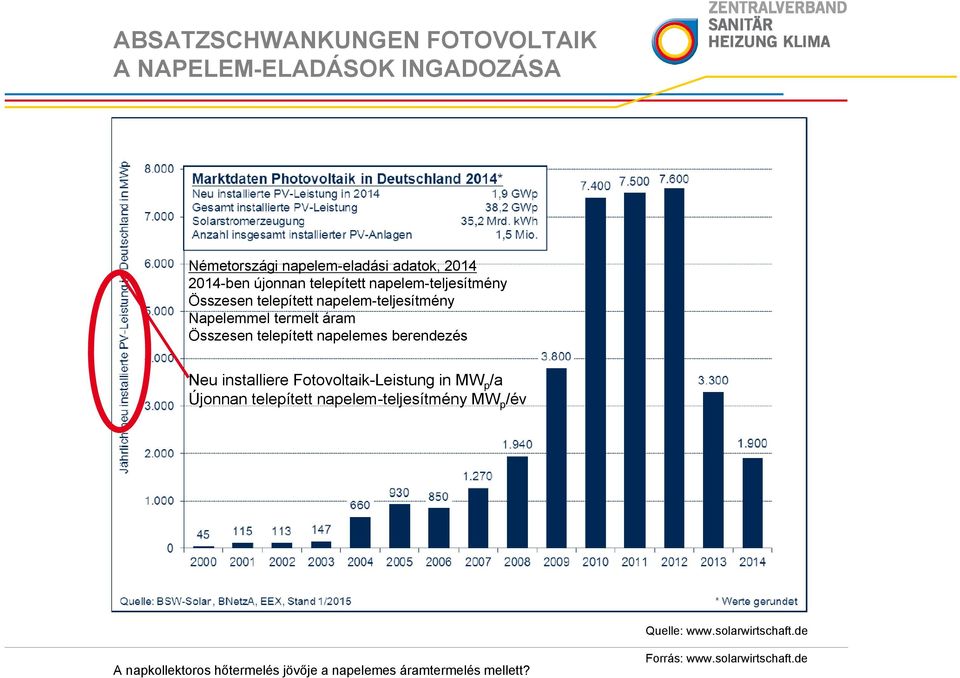 termelt áram Összesen telepített napelemes berendezés Neu installiere Fotovoltaik-Leistung in MW p /a