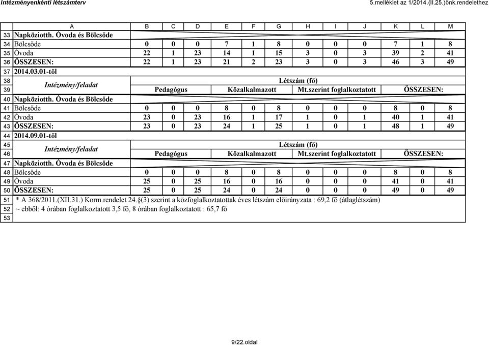 .-től Létszám (fő) Intézmény/feladat Pedagógus Közalkalmazott Mt.szerint foglalkoztatott ÖSSZESEN: Napköziotth.