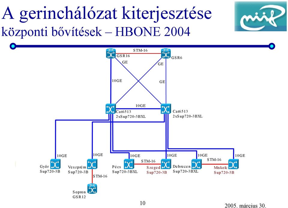 10GE 10GE 10GE STM-16 STM-16 Győr Veszprém Pécs Szeged Debrecen Miskolc