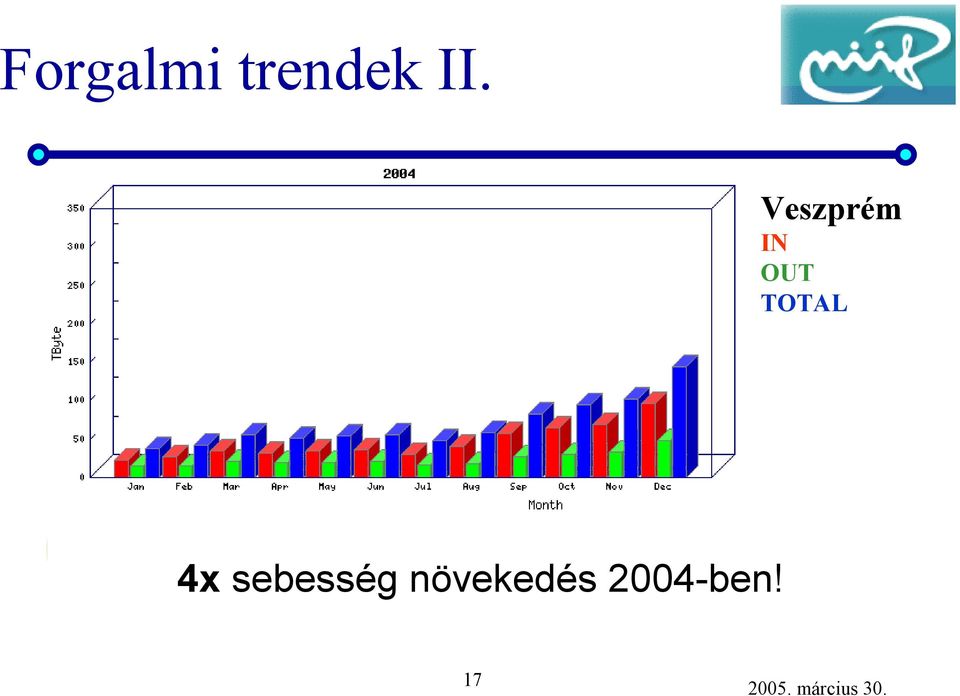 TOTAL 4x sebesség