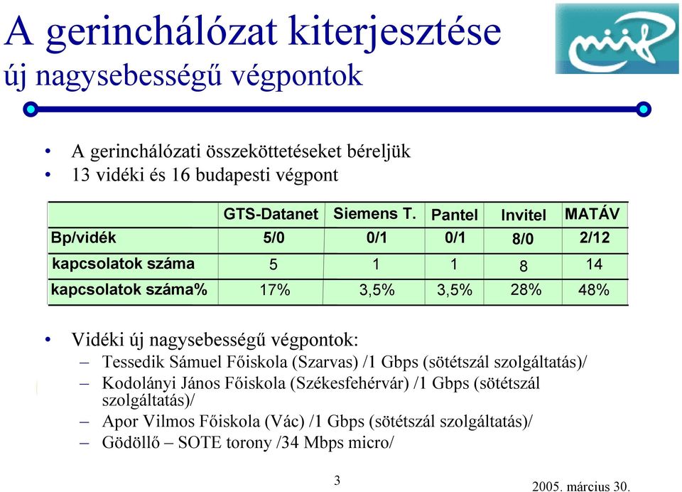 Pantel Invitel MATÁV Bp/vidék 5/0 0/1 0/1 8/0 2/12 kapcsolatok száma 5 1 1 8 14 kapcsolatok száma% 17% 3,5% 3,5% 28% 48% Vidéki új