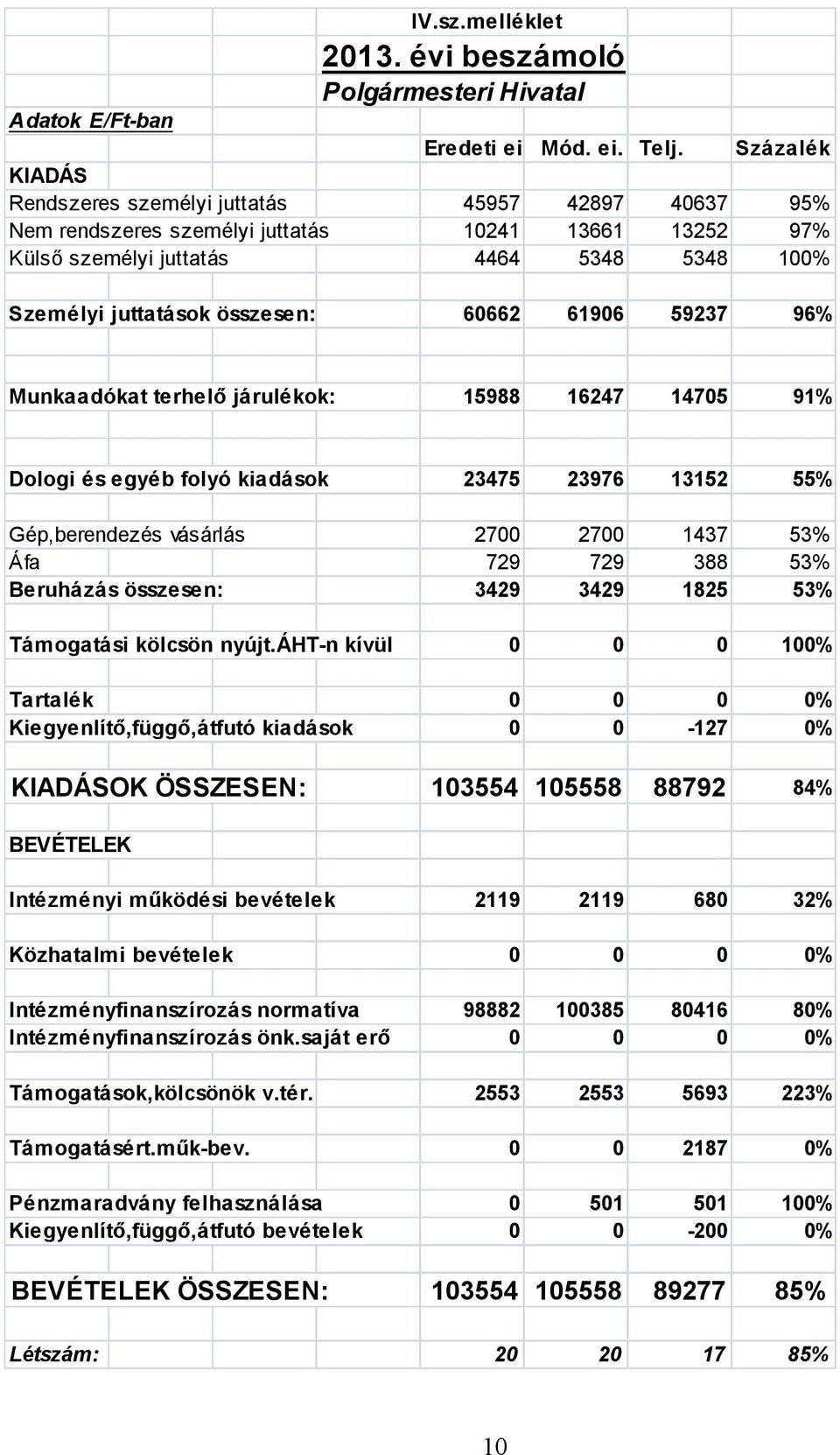 60662 61906 59237 96% Munkaadókat terhelő járulékok: 15988 16247 14705 91% Dologi és egyéb folyó kiadások 23475 23976 13152 55% Gép,berendezés vásárlás 2700 2700 1437 53% Áfa 729 729 388 53%