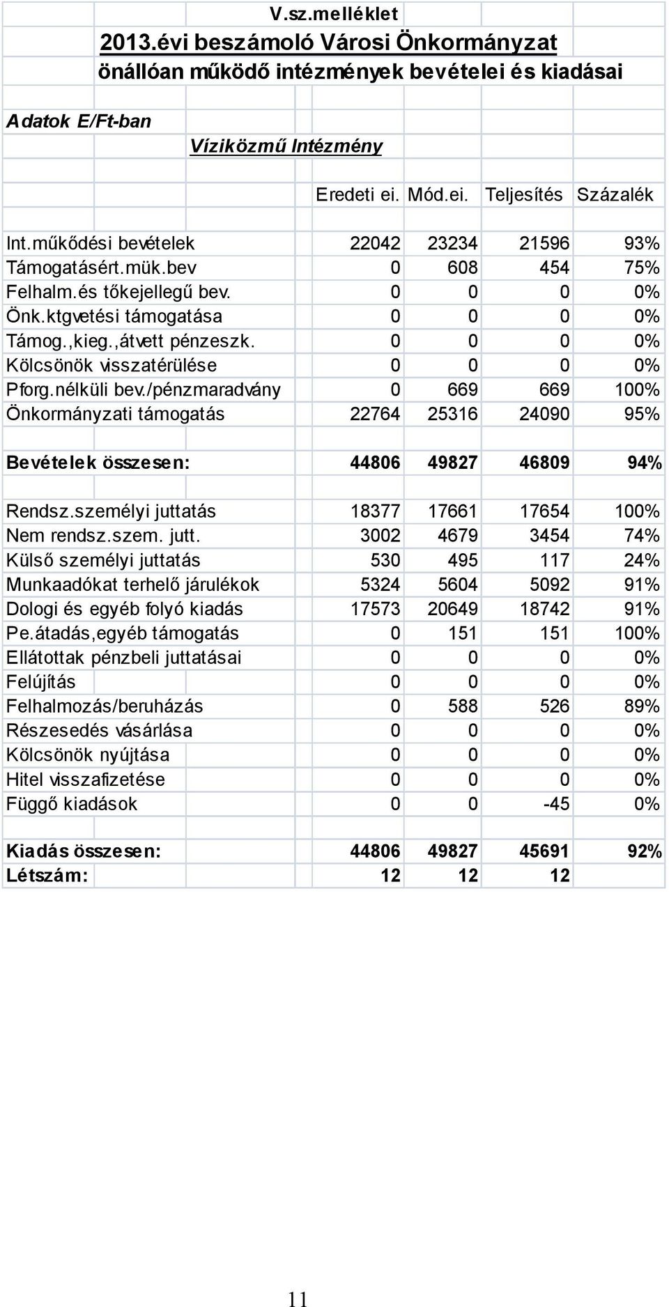 0 0 0 0% Kölcsönök visszatérülése 0 0 0 0% Pforg.nélküli bev./pénzmaradvány 0 669 669 100% Önkormányzati támogatás 22764 25316 24090 95% Bevételek összesen: 44806 49827 46809 94% Rendsz.