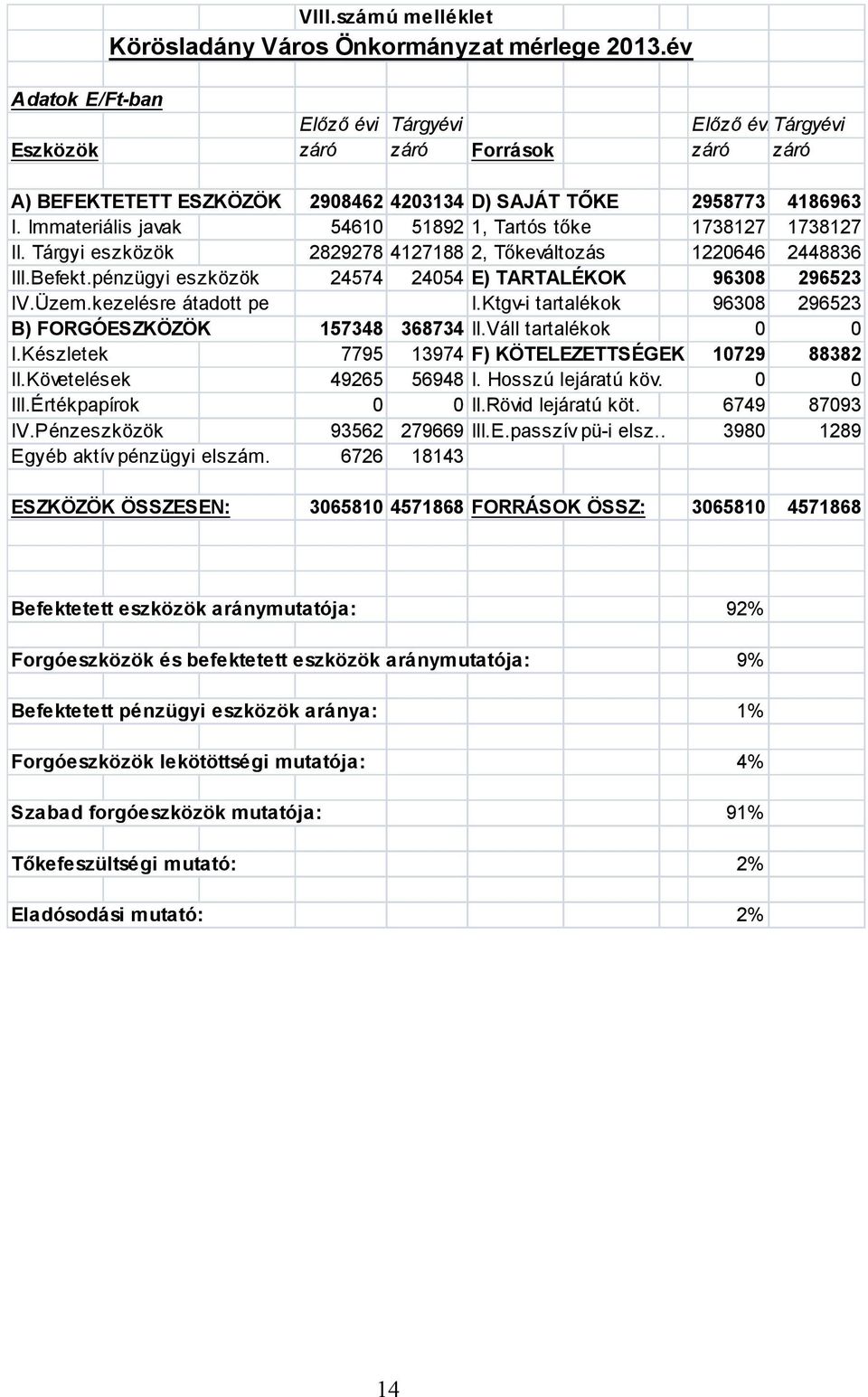 Immateriális javak 54610 51892 1, Tartós tőke 1738127 1738127 II. Tárgyi eszközök 2829278 4127188 2, Tőkeváltozás 1220646 2448836 III.Befekt.