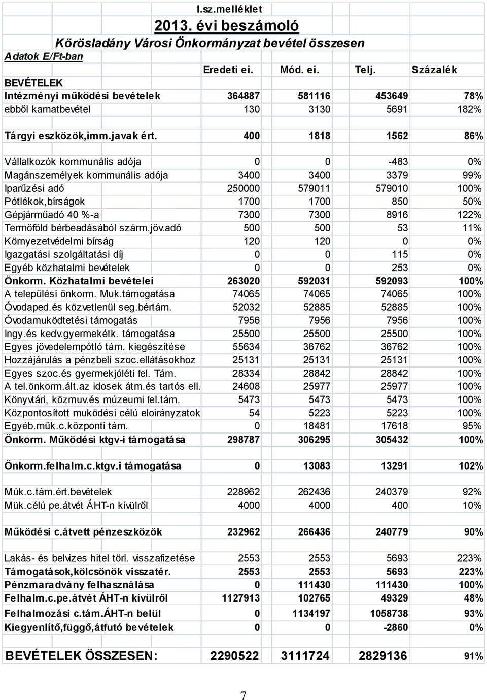 400 1818 1562 86% Vállalkozók kommunális adója 0 0-483 0% Magánszemélyek kommunális adója 3400 3400 3379 99% Iparűzési adó 250000 579011 579010 100% Pótlékok,bírságok 1700 1700 850 50% Gépjárműadó 40