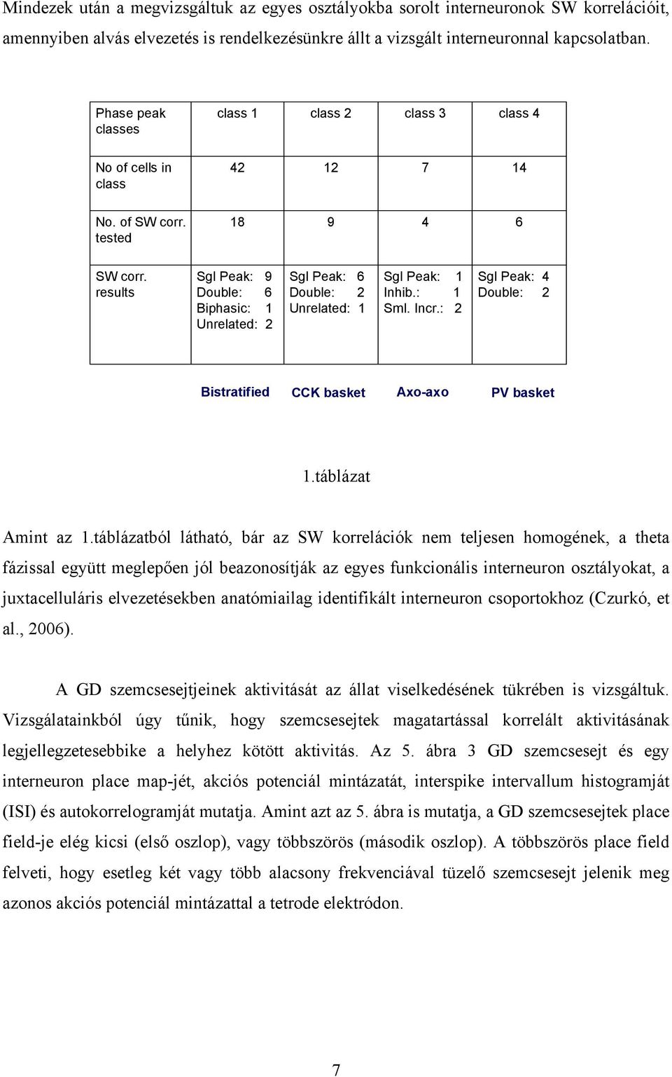 results Sgl Peak: 9 Double: 6 Biphasic: 1 Unrelated: 2 Sgl Peak: 6 Double: 2 Unrelated: 1 Sgl Peak: 1 Inhib.: 1 Sml. Incr.: 2 Sgl Peak: 4 Double: 2 Bistratified CCK basket Axo-axo PV basket 1.
