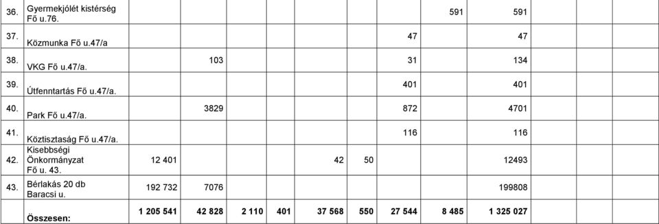 42. Köztisztaság Fő u.47/a. Kisebbségi Önkormányzat Fő u. 43. 43. Bérlakás 20 db Baracsi u.