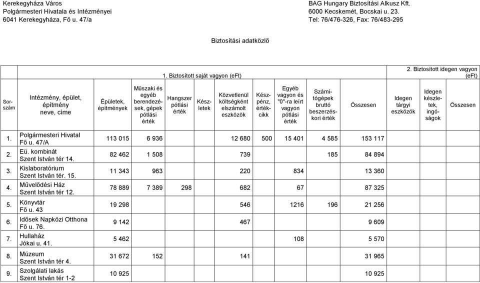 Biztosított idegen vagyon (eft) Sorszám Intézmény, épület, építmény neve, címe Épületek, építmények Műszaki és egyéb berendezések, gépek Hangszer Közvetlenül költségként elszámolt Egyéb vagyon és