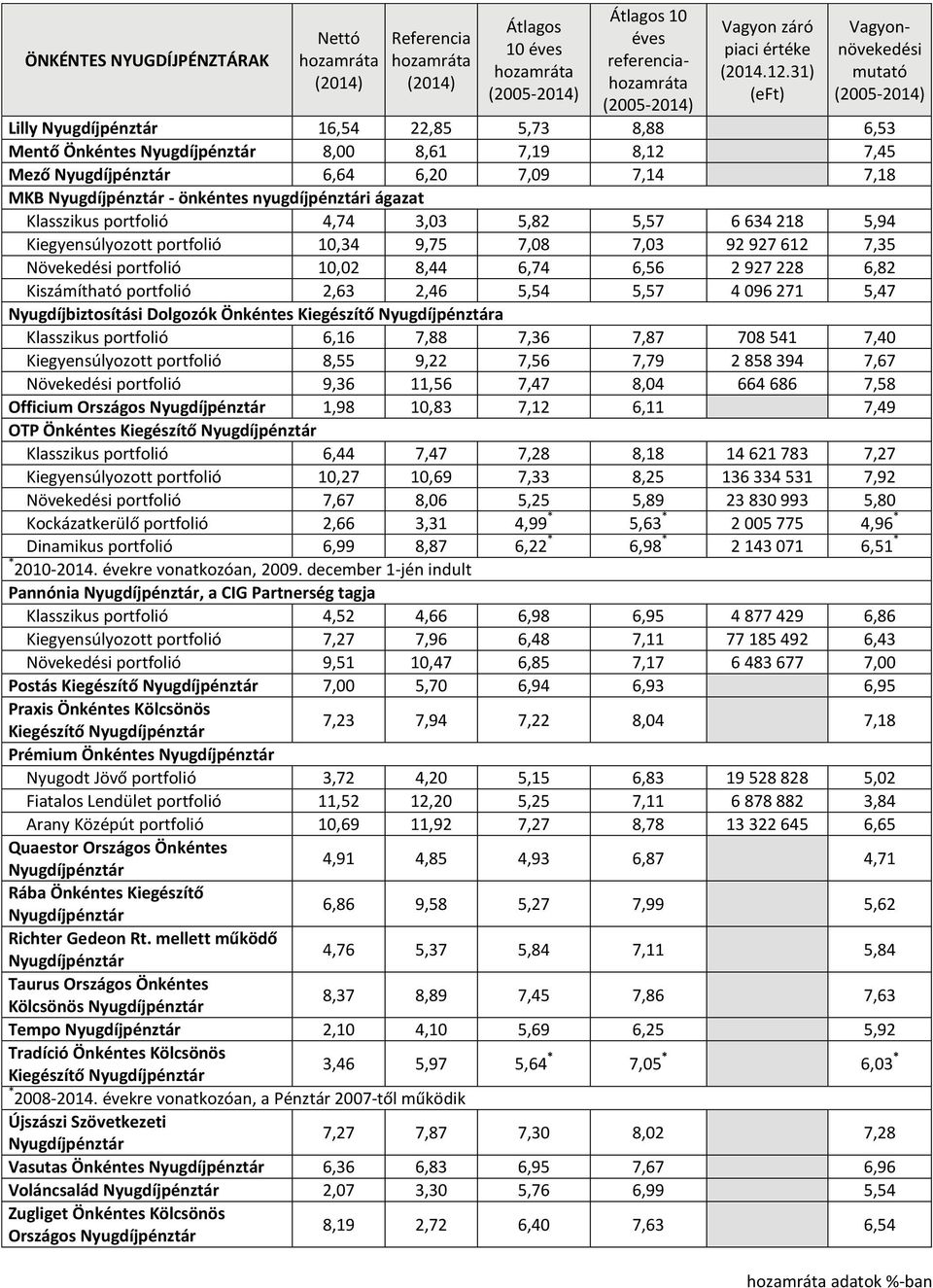 3,03 5,82 5,57 6 634 218 5,94 Kiegyensúlyozott portfolió 10,34 9,75 7,08 7,03 92 927 612 7,35 Növekedési portfolió 10,02 8,44 6,74 6,56 2 927 228 6,82 Kiszámítható portfolió 2,63 2,46 5,54 5,57 4 096