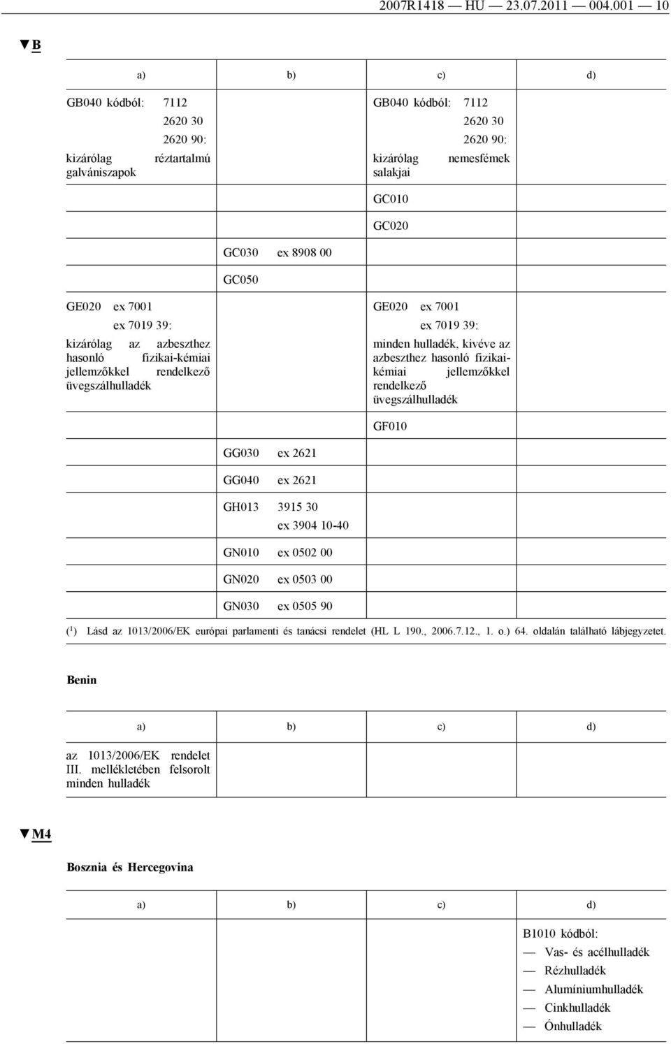 7019 39: kizárólag az azbeszthez hasonló fizikai-kémiai jellemzőkkel rendelkező üvegszálhulladék GE020 ex 7001 ex 7019 39: minden hulladék, kivéve az azbeszthez hasonló fizikaikémiai jellemzőkkel