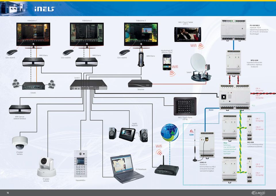 (táp/busz leválasztó) Wifi Satelit Switch CIB1, A (3 egység) Streamer Erősítő CIB, B (3 egység) TCL RS3 imm Szerver (adatok tárolása) inels Touch Panel (itp-b) CIB1, C (3 egység) Audió lejátszó CIB,