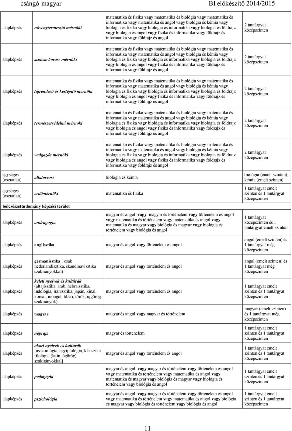 biológia és angol biológia (emelt ), kémia (emelt ) és 1 tantárgyat 1 tantárgyat és 1 tantárgyat emelt alap anglisztika magyar és angol vagy történelem és angol angol (emelt ) és 1 alap germanisztika
