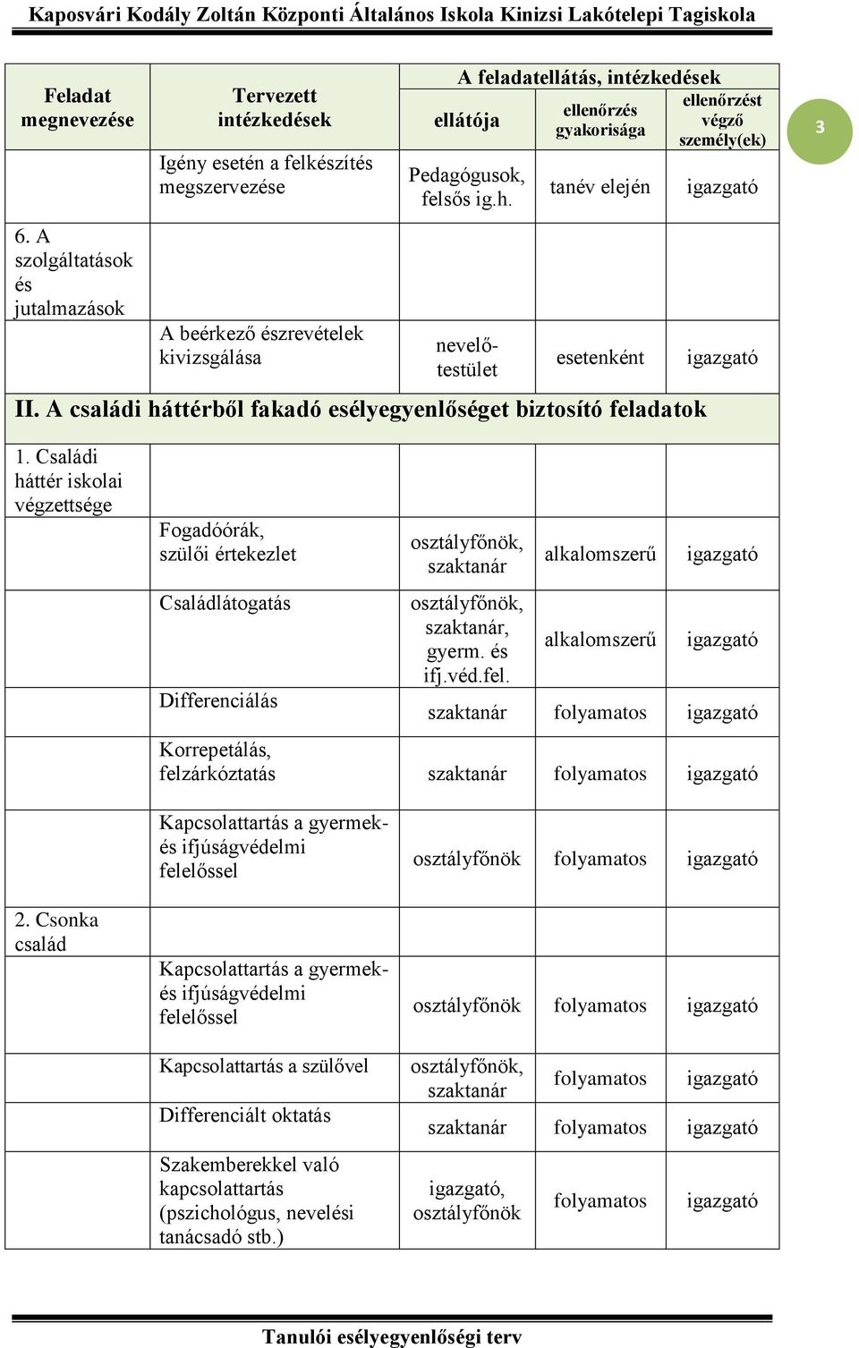 A családi háttérből fakadó esélyegyenlőséget biztító feladatok 3 1. Családi háttér iskolai végzettsége Fogadóórák, szülői értekezlet Családlátogatás Differenciálás, gyerm. és ifj.véd.fel. Korrepetálás, felzárkóztatás 2.