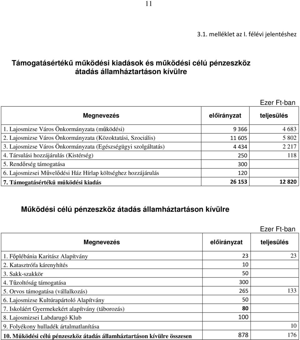 Rendırség támogatása 300 6. Lajosmizsei Mővelıdi Ház Hírlap költséghez hozzájárulás 120 7. Támogatásértékő mőködi kiadás 26153 12820 Mőködi célú pénzeszköz átadás államháztartáson kívülre 1.