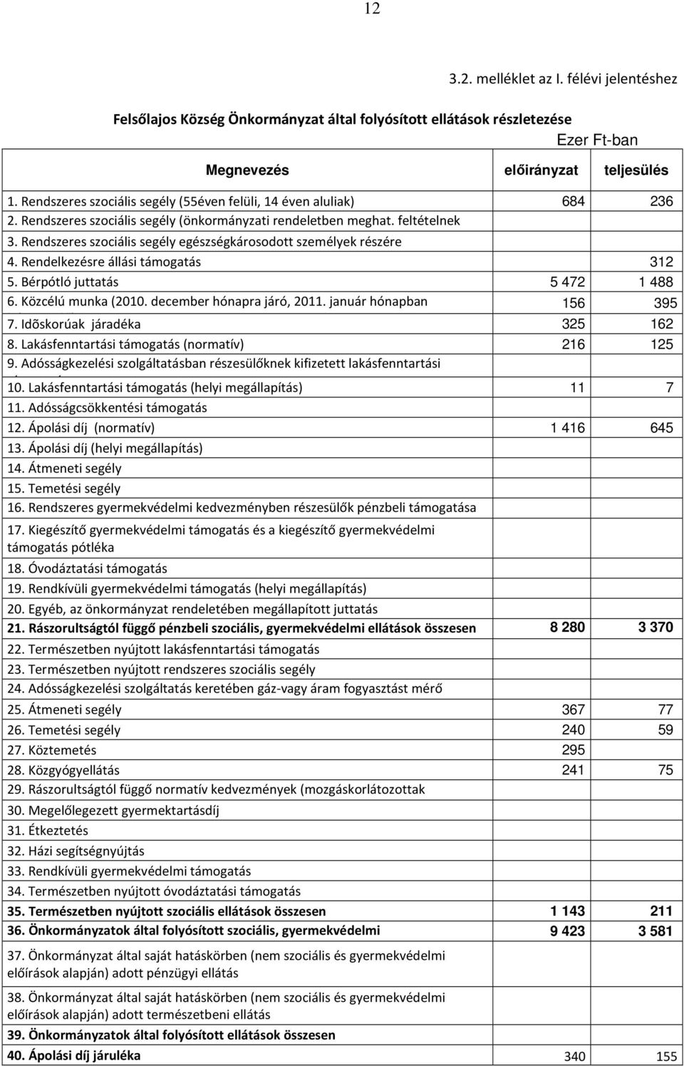 Bérpótló juttatás 5 472 1 488 6. Közcélú munka (2010. december hónapra járó, 2011. január hónapban 156 395 kifizetendő) 7. Idõskorúak járadéka 325 162 8.