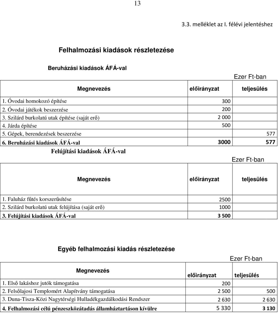 Faluház főt korszerősíte 2500 2. Szilárd burkolatú utak felújítása (saját erı) 1000 3. Felújítási kiadások ÁFÁ-val 3 500 Egyéb felhalmozási kiadás rzleteze Megnevez előirányzat teljesül 1.