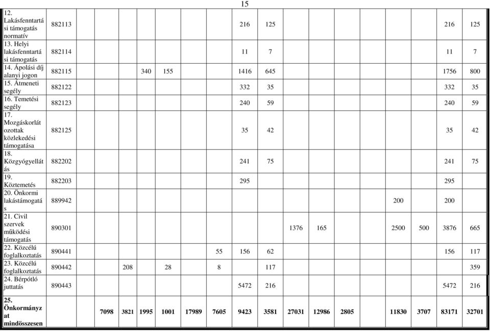 Köztemet 882203 295 295 20. Önkormi lakástámogatá 889942 200 200 s 21. Civil szervek mőködi 890301 1376 165 2500 500 3876 665 támogatás 22. Közcélú foglalkoztatás 890441 55 156 62 156 117 23.