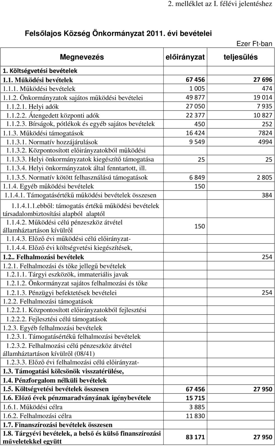 1.3.2. Központosított elıirányzatokból mőködi célúak 1.1.3.3. (16/40) Helyi önkormányzatok kiegzítı támogatása 25 