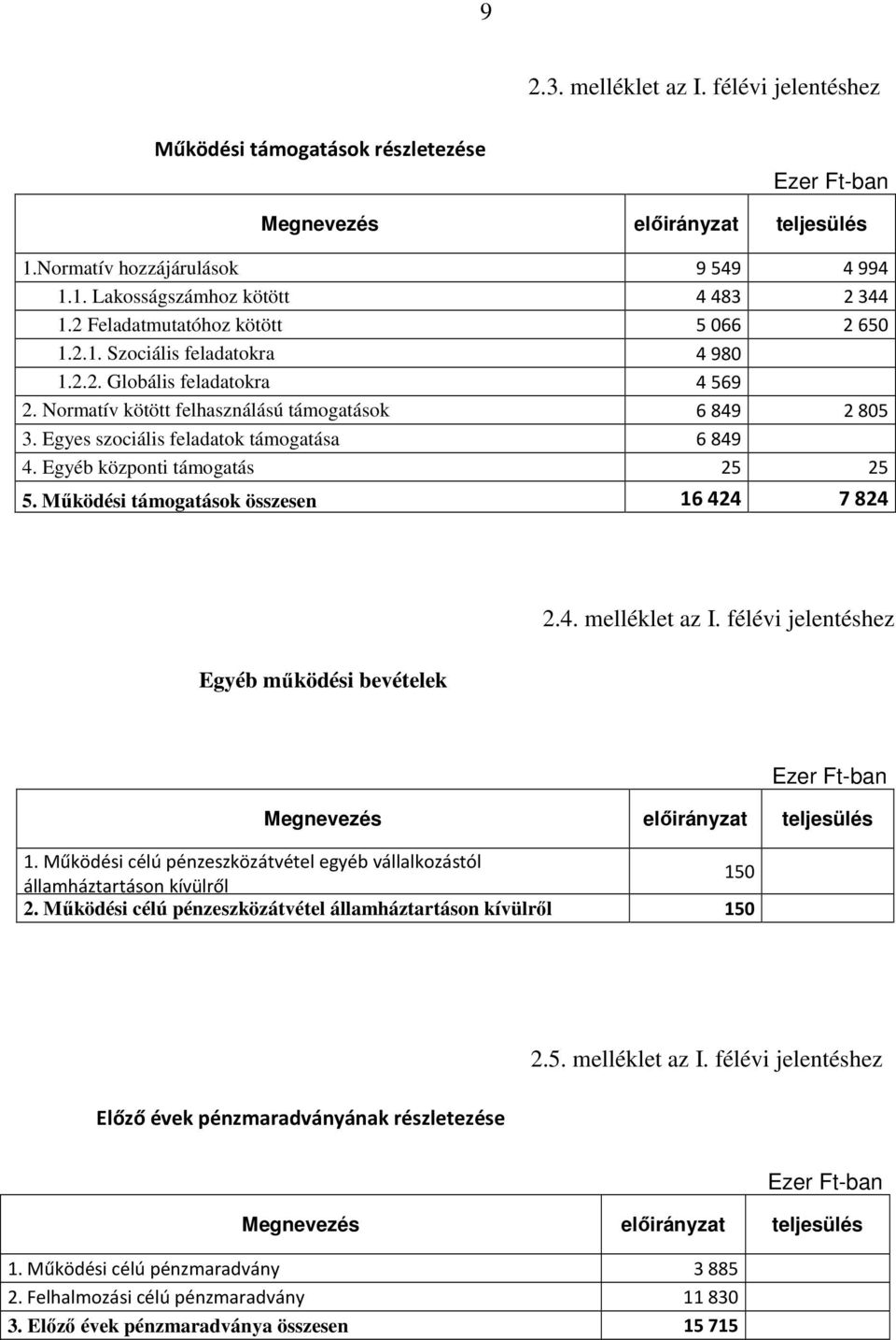 Mőködi támogatások összesen 16 424 7 824 Egyéb mőködi bevételek 2.4. melléklet az I. félévi jelenthez 1. Működi célú pénzeszközátvétel egyéb vállalkozástól államháztartáson kívülről 150 2.