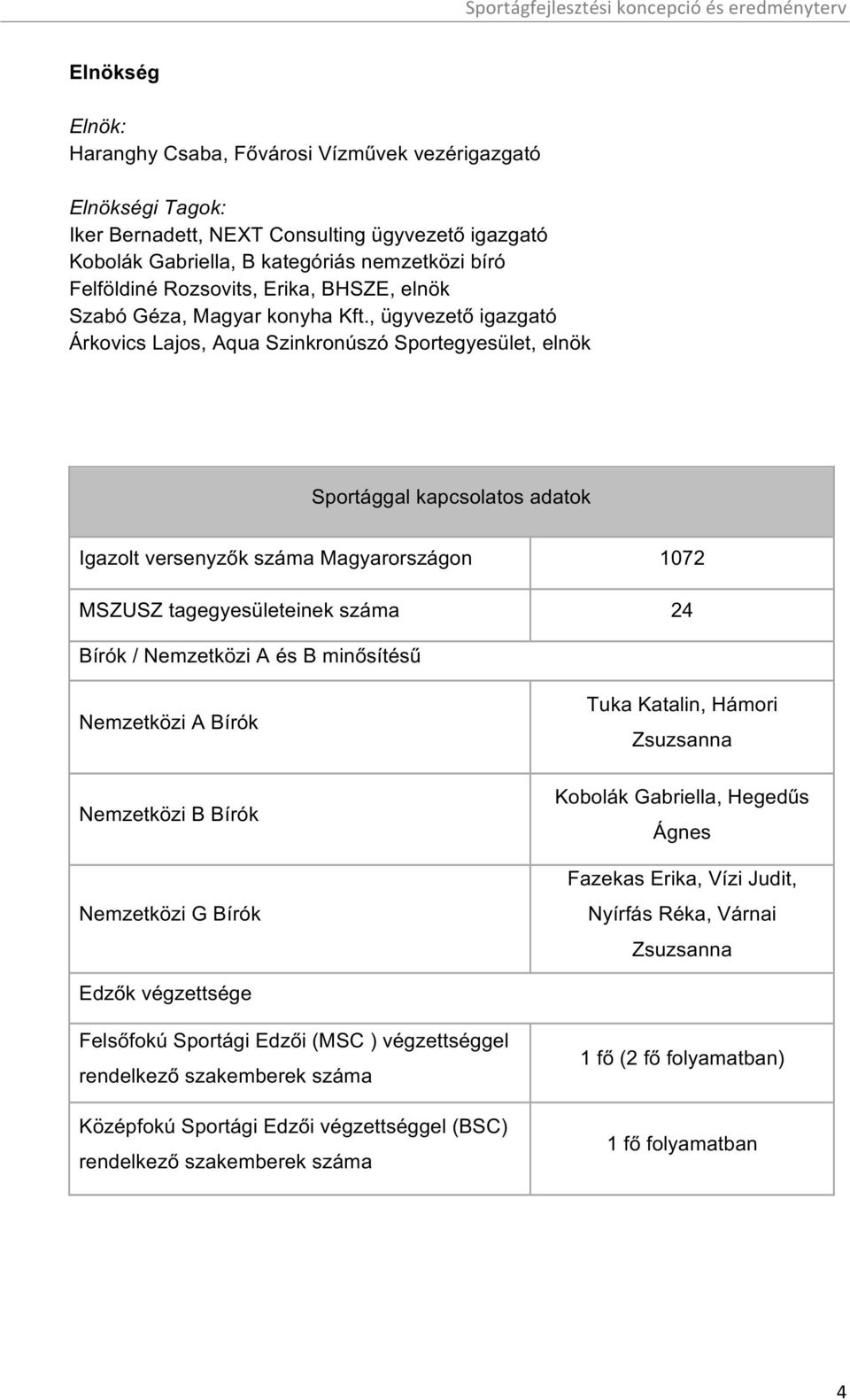 , ügyvezető igazgató Árkovics Lajos, Aqua Szinkronúszó Sportegyesület, elnök Sportággal kapcsolatos adatok Igazolt versenyzők száma Magyarországon 1072 MSZUSZ tagegyesületeinek száma 24 Bírók /