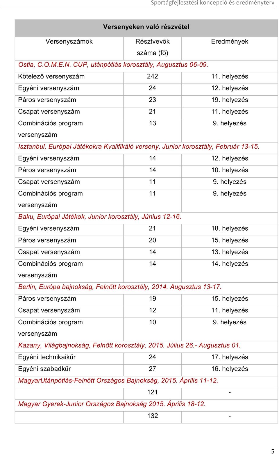 versenyszám 14 12. helyezés versenyszám 14 10. helyezés versenyszám 11 9. helyezés Combinációs program 11 9. helyezés versenyszám Baku, Európai Játékok, korosztály, Június 12-16. versenyszám 21 18.