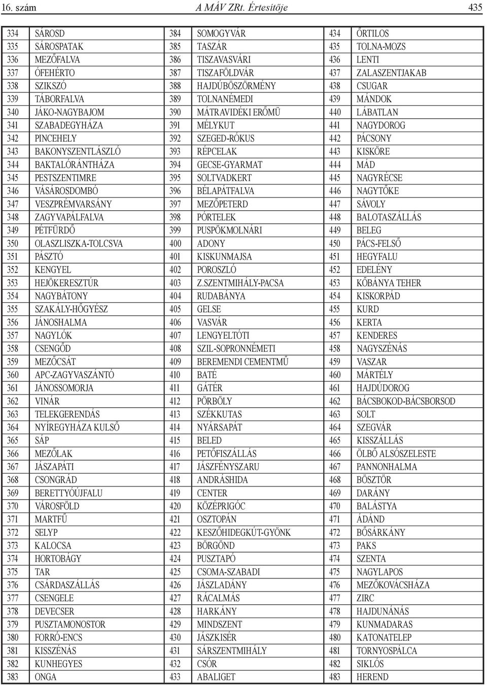 HAJDÚBÖSZÖRMÉNY 438 CSUGAR 339 TÁBORFALVA 389 TOLNANÉMEDI 439 MÁNDOK 340 JÁKO-NAGYBAJOM 390 MÁTRAVIDÉKI ERŐMÜ 440 LÁBATLAN 341 SZABADEGYHÁZA 391 MÉLYKUT 441 NAGYDOROG 342 PINCEHELY 392 SZEGED-RÓKUS